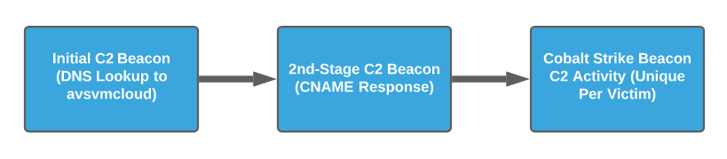 C2信标级图