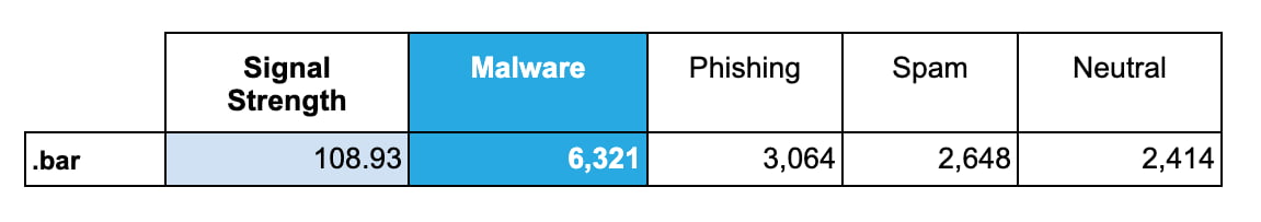 TLD部分的这一行数据。TLD .bar的恶意软件信号强度为108.93(根据我们的方法，这是互联网上所有TLD中最高的恶意软件信号)。